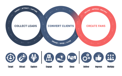 What Is Lifecycle Marketing?